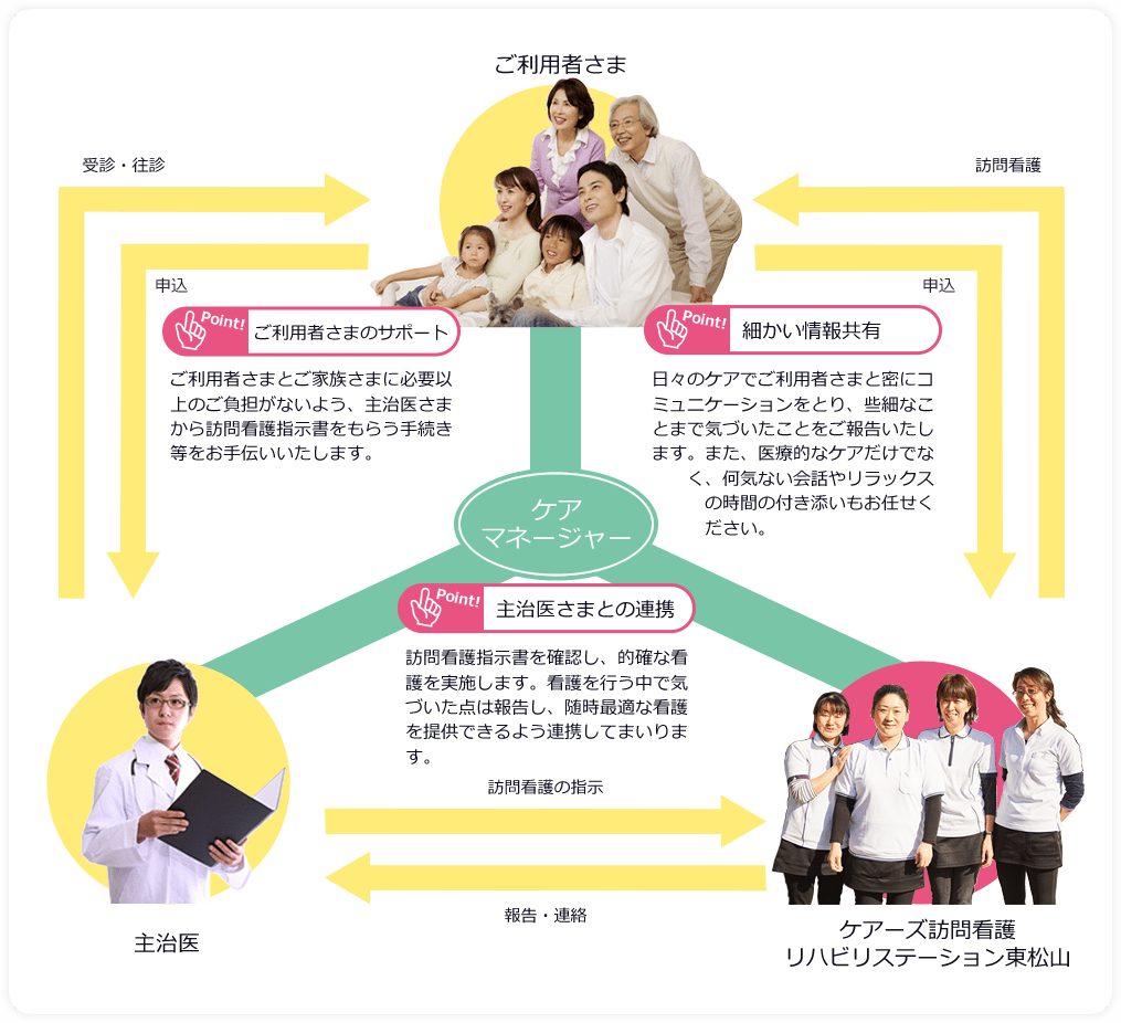 ケアーズ訪問看護リハビリステーション東松山とその他の関係性
